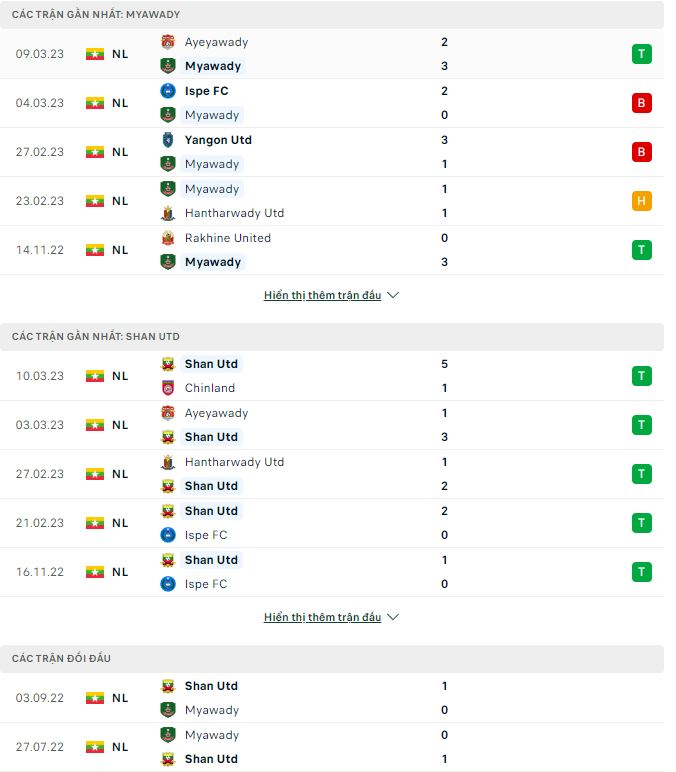 Soi kèo tài xỉu Myawady vs Shan hôm nay, 16h30 ngày 15/3 - Ảnh 1
