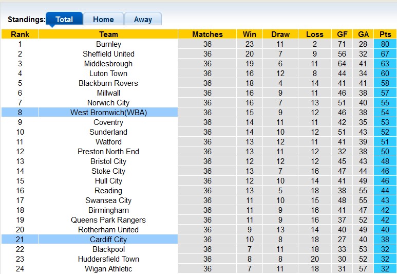 Nhận định, soi kèo Cardiff vs West Brom, 2h45 ngày 16/3 - Ảnh 4