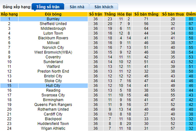 Nhận định, soi kèo Hull vs Burnley, 2h45 ngày 16/3 - Ảnh 4