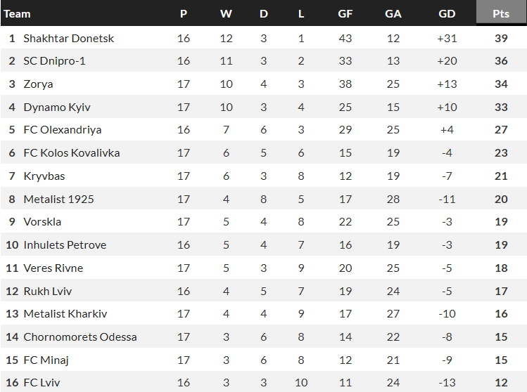 Nhận định, soi kèo Metalist vs Oleksandria, 18h ngày 17/3 - Ảnh 4