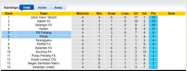 Nhận định, soi kèo Perak vs Sri Pahang, 20h ngày 16/3 - Ảnh 4