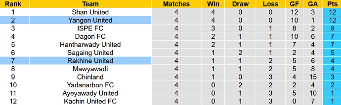 Nhận định, soi kèo Yangon vs Rakhine Utd, 16h00 ngày 16/3 - Ảnh 4