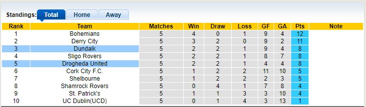 Soi kèo, dự đoán Macao Drogheda vs Dundalk, 2h45 ngày 17/3 - Ảnh 4