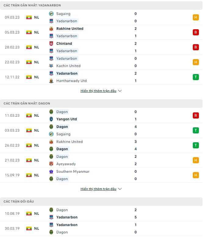 Soi kèo tài xỉu Yadanarbon vs Dagon hôm nay, 16h30 ngày 16/3 - Ảnh 1