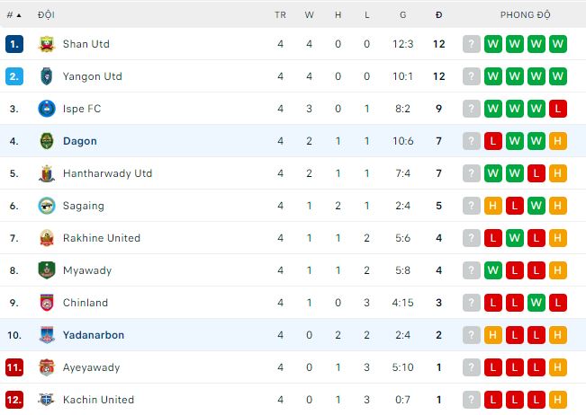 Soi kèo tài xỉu Yadanarbon vs Dagon hôm nay, 16h30 ngày 16/3 - Ảnh 2