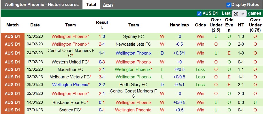 Nhận định, soi kèo Adelaide vs Wellington Phoenix, 15h45 ngày 17/3 - Ảnh 2