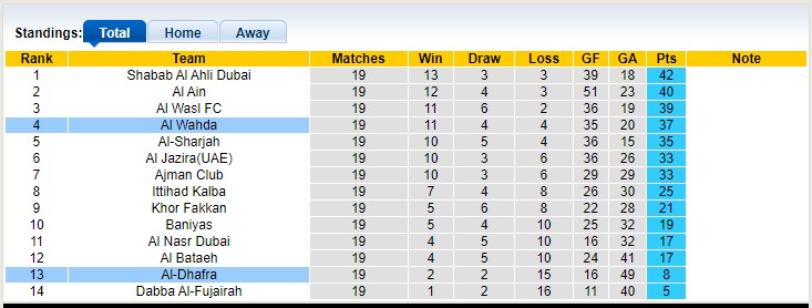 Nhận định, soi kèo Al Dhafra vs Al Wahda, 23h30 ngày 17/3 - Ảnh 4