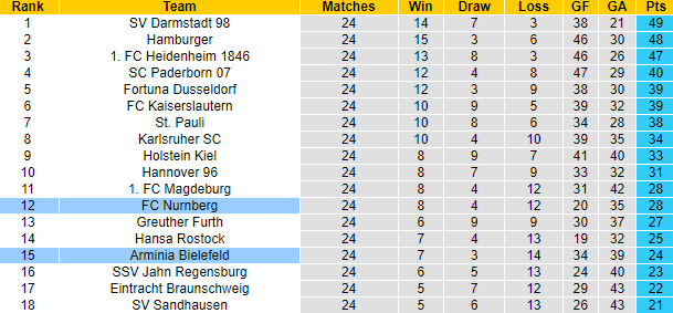 Nhận định, soi kèo Bielefeld vs Nurnberg, 0h30 ngày 18/3 - Ảnh 5