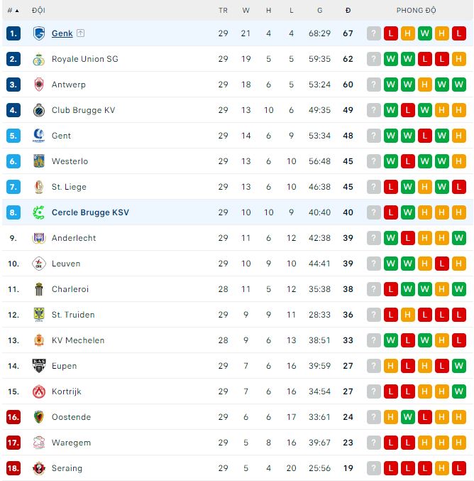 Nhận định, soi kèo Cercle Brugge vs Genk, 2h45 ngày 18/3 - Ảnh 3