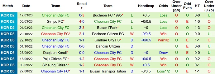 Nhận định, soi kèo Chungnam Asan vs Cheonan, 11h30 ngày 18/3 - Ảnh 2