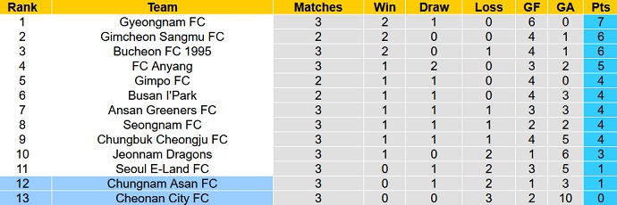 Nhận định, soi kèo Chungnam Asan vs Cheonan, 11h30 ngày 18/3 - Ảnh 4