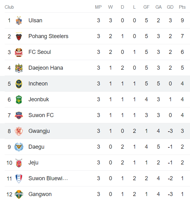 Nhận định, soi kèo Gwangju vs Incheon, 12h ngày 18/3 - Ảnh 4