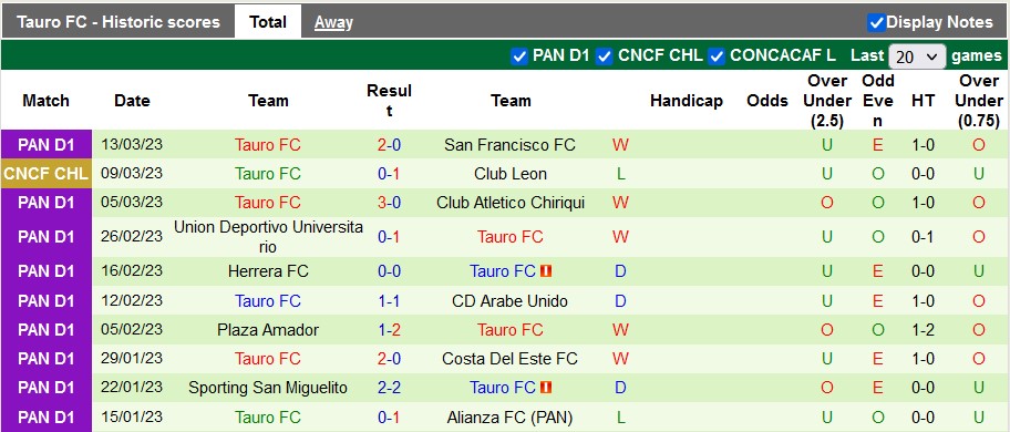Nhận định, soi kèo Leon vs Tauro, 7h ngày 17/3 - Ảnh 2