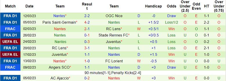 Nhận định, soi kèo Lyon vs Nantes, 3h ngày 18/3 - Ảnh 2