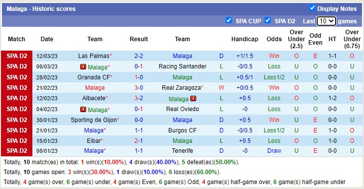 Nhận định, soi kèo Málaga vs Levante, 3h ngày 18/3 - Ảnh 1