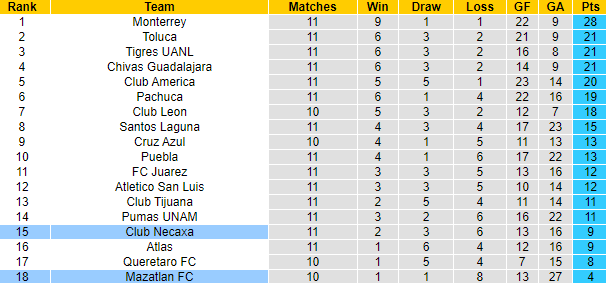 Nhận định, soi kèo Mazatlan vs Necaxa, 10h10 ngày 18/3 - Ảnh 4