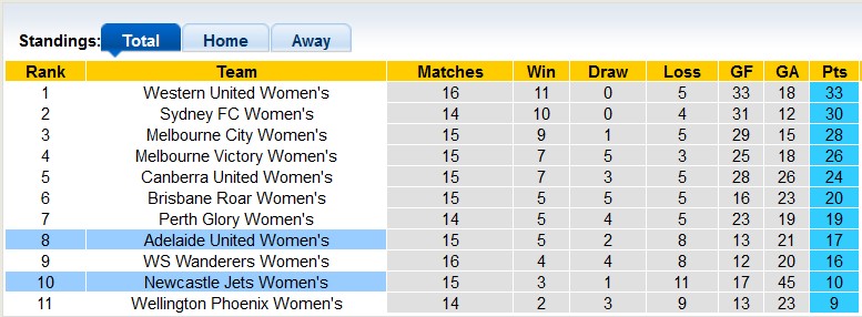 Nhận định, soi kèo nữ Adelaide vs nữ Newcastle Jets, 13h05 ngày 17/3 - Ảnh 4