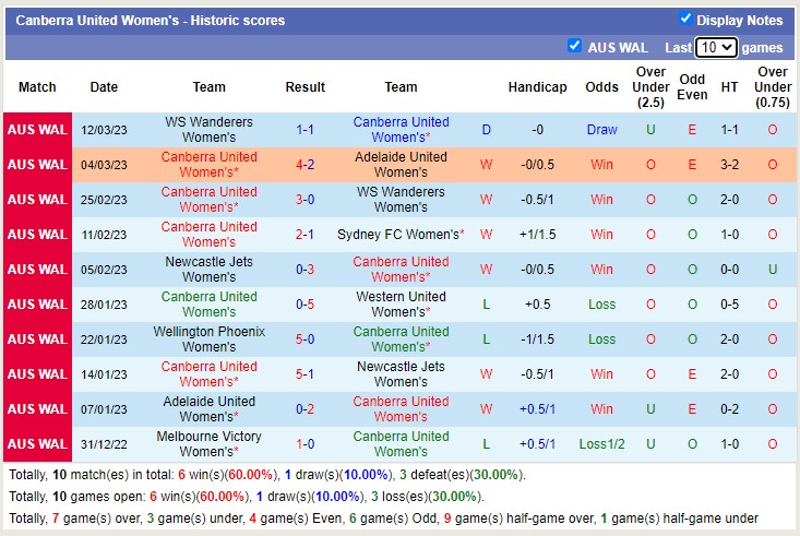 Nhận định, soi kèo Nữ Canberra vs nữ Melbourne Victory, 11h ngày 18/3 - Ảnh 1