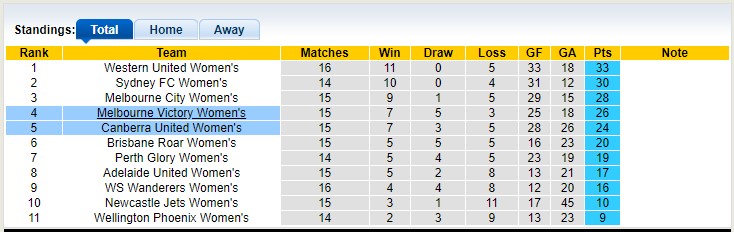 Nhận định, soi kèo Nữ Canberra vs nữ Melbourne Victory, 11h ngày 18/3 - Ảnh 4