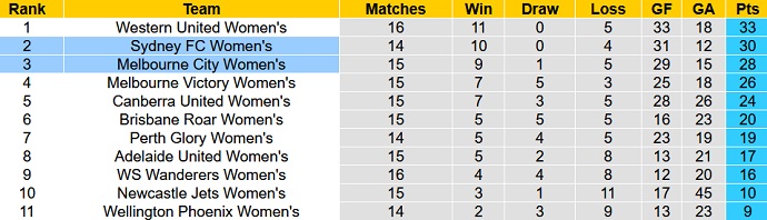 Nhận định, soi kèo Nữ Melbourne City vs Nữ Sydney, 11h00 ngày 18/3 - Ảnh 4