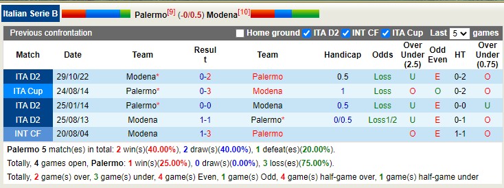 Nhận định, soi kèo Palermo vs Modena, 2h30 ngày 18/3 - Ảnh 3