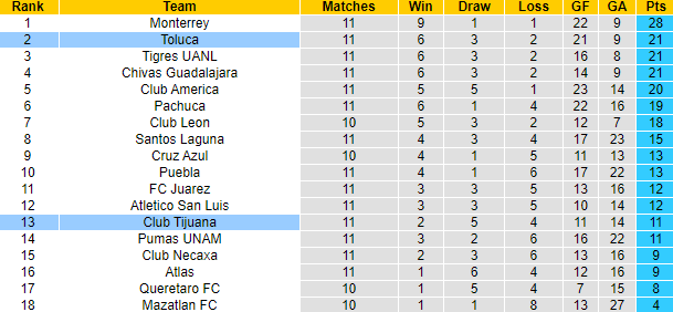Nhận định, soi kèo Tijuana vs Toluca, 10h10 ngày 18/3 - Ảnh 5