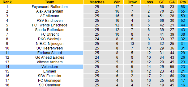 Nhận định, soi kèo Volendam vs Fortuna Sittard, 2h ngày 18/3 - Ảnh 5