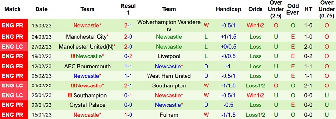 Phân tích kèo hiệp 1 Nottingham Forest vs Newcastle, 3h00 ngày 18/3 - Ảnh 2
