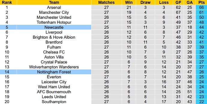 Phân tích kèo hiệp 1 Nottingham Forest vs Newcastle, 3h00 ngày 18/3 - Ảnh 6