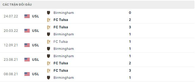 Soi kèo, dự đoán Macao Birmingham vs Tulsa, 7h ngày 18/3 - Ảnh 2