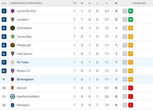 Soi kèo, dự đoán Macao Birmingham vs Tulsa, 7h ngày 18/3 - Ảnh 3