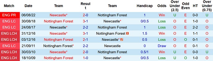 Soi kèo phạt góc Nottingham Forest vs Newcastle, 3h00 ngày 18/3 - Ảnh 3