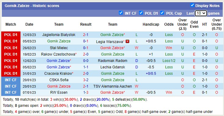 Soi kèo tài xỉu Soi kèo tài xỉu Gornik vs Wisła Płock hôm nay, 0h ngày 18/3 - Ảnh 1