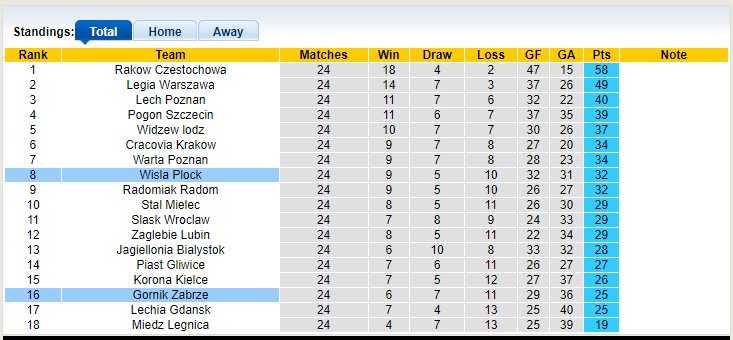 Soi kèo tài xỉu Soi kèo tài xỉu Gornik vs Wisła Płock hôm nay, 0h ngày 18/3 - Ảnh 4