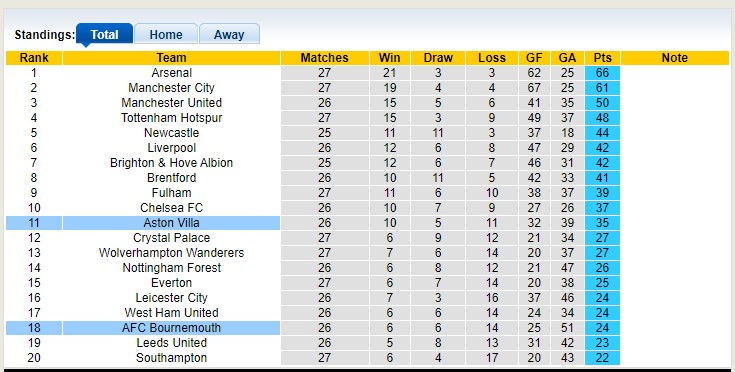 Nhận định, soi kèo Aston Villa vs Bournemouth, 22h ngày 18/3 - Ảnh 5