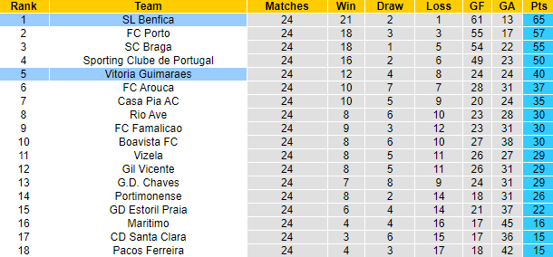 Nhận định, soi kèo Benfica vs Guimaraes, 1h ngày 19/3 - Ảnh 5