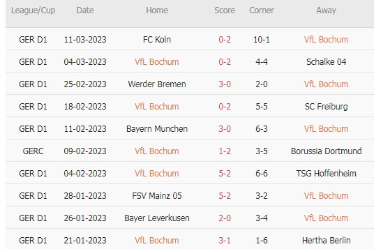 Nhận định, soi kèo Bochum vs Leipzig, 21h30 ngày 18/3 - Ảnh 1