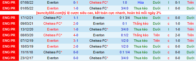 Nhận định, soi kèo Chelsea vs Everton, 0h30 ngày 19/3 - Ảnh 1