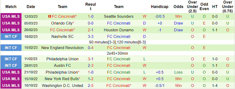 Nhận định, soi kèo Chicago Fire vs Cincinnati, 7h37 ngày 19/3 - Ảnh 2