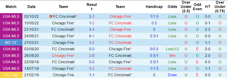 Nhận định, soi kèo Chicago Fire vs Cincinnati, 7h37 ngày 19/3 - Ảnh 3