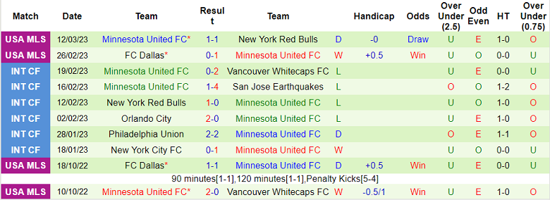 Nhận định, soi kèo Colorado Rapids vs Minnesota, 8h37 ngày 19/3 - Ảnh 2