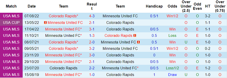 Nhận định, soi kèo Colorado Rapids vs Minnesota, 8h37 ngày 19/3 - Ảnh 3
