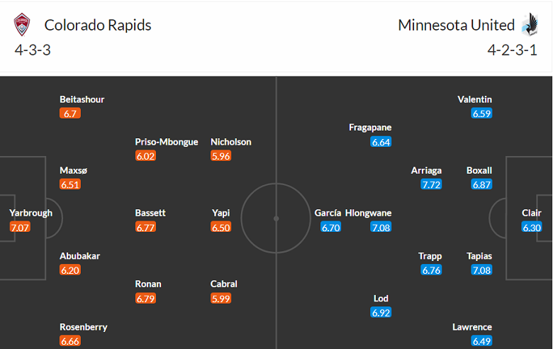 Nhận định, soi kèo Colorado Rapids vs Minnesota, 8h37 ngày 19/3 - Ảnh 4