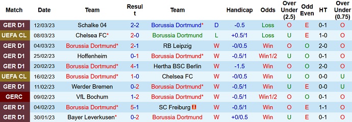 Nhận định, soi kèo Dortmund vs Cologne, 0h30 ngày 19/3 - Ảnh 1