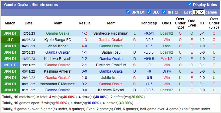 Nhận định, soi kèo Gamba Osaka vs Consadole Sapporo, 13h ngày 18/3 - Ảnh 2