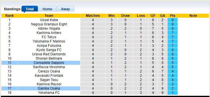 Nhận định, soi kèo Gamba Osaka vs Consadole Sapporo, 13h ngày 18/3 - Ảnh 5