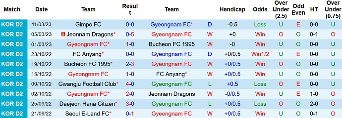 Nhận định, soi kèo Gyeongnam vs Cheongju, 14h00 ngày 18/3 - Ảnh 1