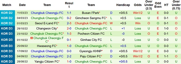 Nhận định, soi kèo Gyeongnam vs Cheongju, 14h00 ngày 18/3 - Ảnh 2