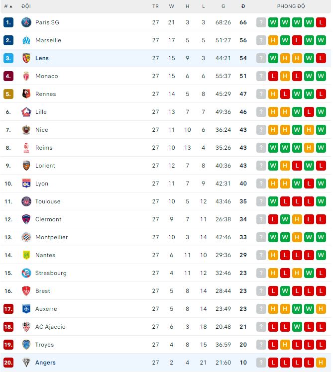 Nhận định, soi kèo Lens vs Angers, 3h ngày 19/3 - Ảnh 4