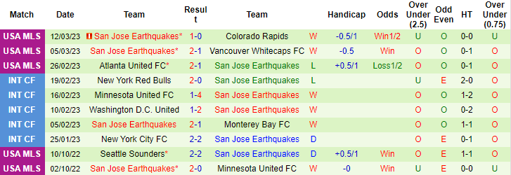 Nhận định, soi kèo Louis City vs San Jose Earthquake, 7h37 ngày 19/3 - Ảnh 3